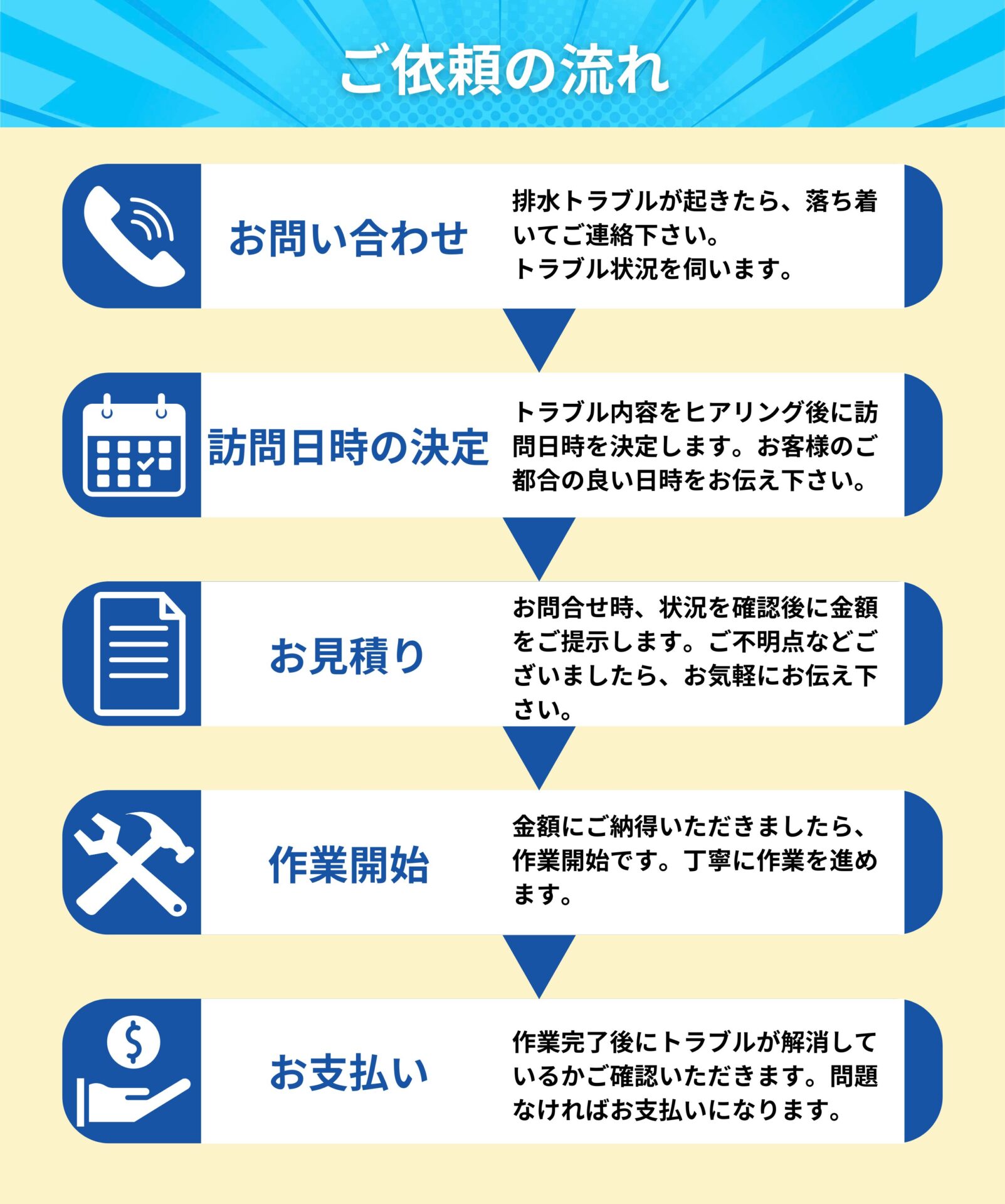 ご依頼の流れ
・お問い合わせ
排水トラブルが起きたら、落ち着いてご連絡下さい。トラブル状況を伺います。
・訪問日時の決定
トラブル内容をヒアリング後に訪問日時を決定します。お客様のご都合の良い日時をお伝え下さい。
・お見積り
お問い合わせ時、状況を確認後に金額をご提示します。ご不明点などございましたら、お気軽にお伝え下さい。
・作業開始
金額にご納得いただきましたら、作業開始です。丁寧に作業を進めます。
・お支払い
作業完了後にトラブルが解消しているかご確認いただきます・問題なければお支払いになります。